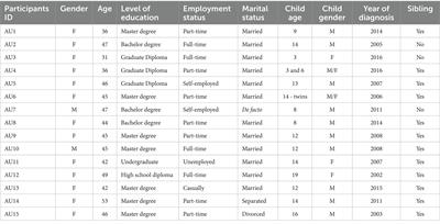 Experiences of parenting for autistic children in Australia and Italy: a qualitative cross-cultural comparison